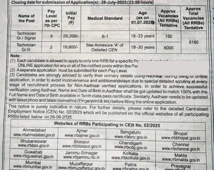 RRB Technician Vacancy 2025