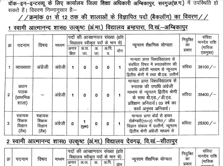 Sages Surguja Teaching Staff Vacancy 2025